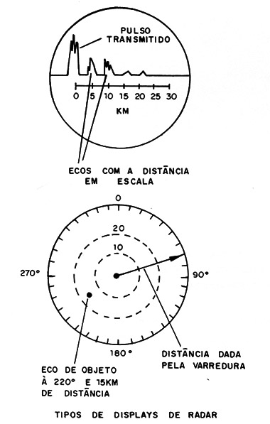 Figura 11 – A aparência do sinal no display
