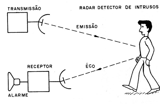 Figura 12 – Radar detector de intrusos
Figura 12 – Radar detector de intrusos