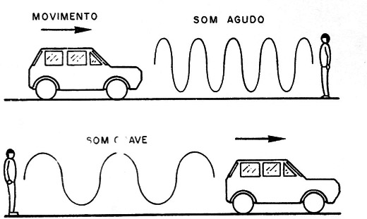 Figura 14 – O efeito Doppler
Figura 14 – O efeito Doppler