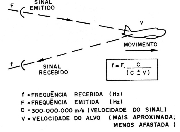 Figura 15 – Alteração da frequência pela velocidade
Figura 15 – Alteração da frequência pela velocidade