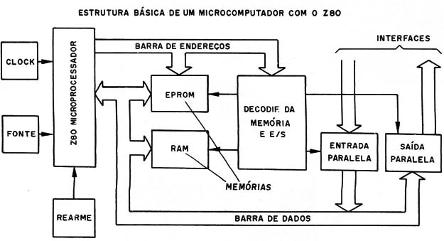 Figura 1 – Blocos de um microcontrolador
