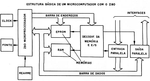 Figura 1 – Blocos de um microcontrolador
Figura 1 – Blocos de um microcontrolador