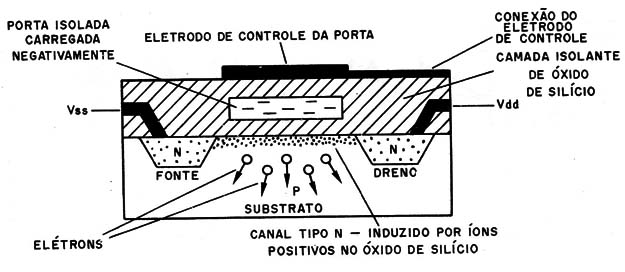 Figura 8 = Estrutura do chip de memória
Figura 8 = Estrutura do chip de memória