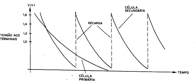 Figura 3 – Ciclos de vida
