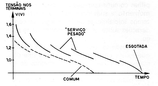    Figura 4 – Estrutura de uma pilha seca
