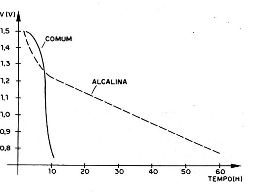 Figura 7 – Desempenho comparativo da pilha alcalina
Figura 7 – Desempenho comparativo da pilha alcalina