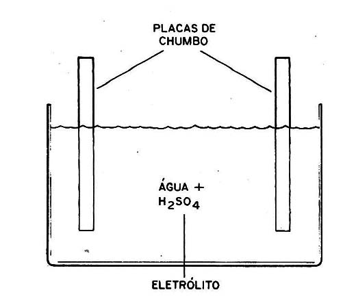 Figura 8 – A célula chumbo-ácido
Figura 8 – A célula chumbo-ácido