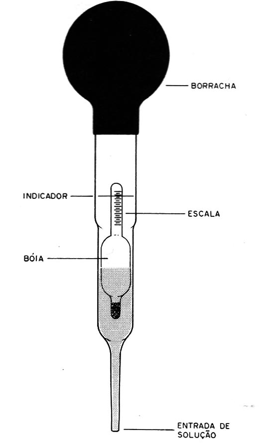 Figura 10 – O densímetro
Figura 10 – O densímetro