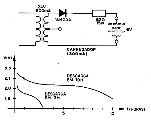 Figura 12 – Carregador e curva de descarga
