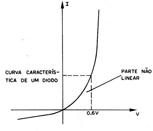 Figura 3 – Característica dos diodos
Figura 3 – Característica dos diodos