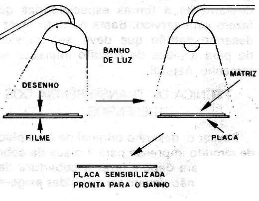 Figura 16 – O processo fotográfico
