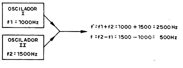 Figura 4 - Batimento
Figura 4 - Batimento