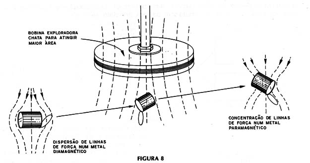 Figura 8 – A detecção de metais
Figura 8 – A detecção de metais
