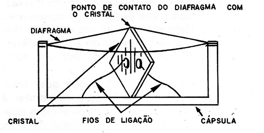 Figura 4 – O microfone de cristal
Figura 4 – O microfone de cristal