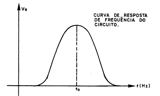 Figura 6 – Curva de resposta do circuito
Figura 6 – Curva de resposta do circuito