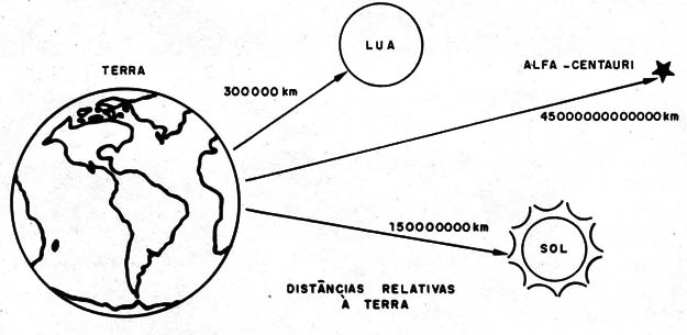 Figura 1 – Distância relativas
Figura 1 – Distância relativas