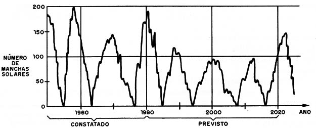 Figura 4 – O ciclo dos 11 anos
Figura 4 – O ciclo dos 11 anos