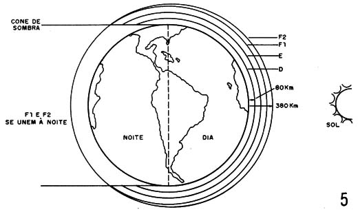 Figura 5 – A ionosfera
Figura 5 – A ionosfera