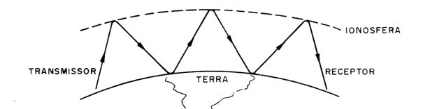 Figura 6 – Propagação das ondas curtas
Figura 6 – Propagação das ondas curtas