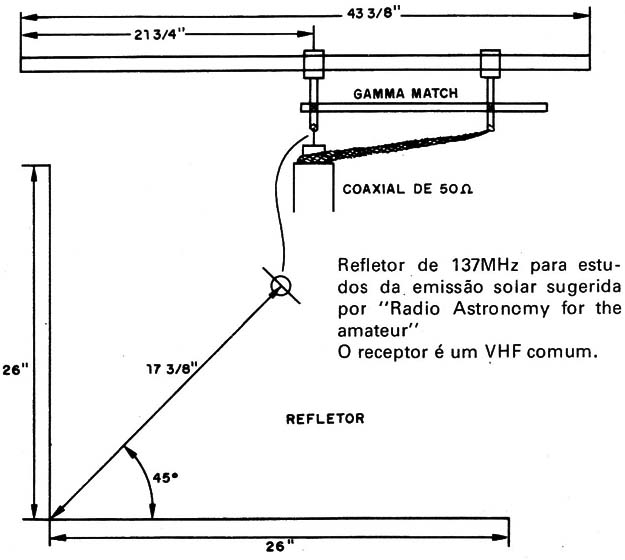 Figura 7 – Antena para monitorar sinais do sol
