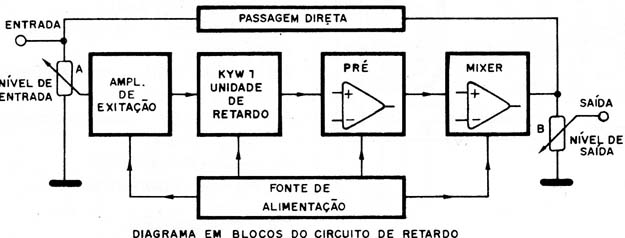 Figura 4 – Diagrama de blocos do aparelho
Figura 4 – Diagrama de blocos do aparelho