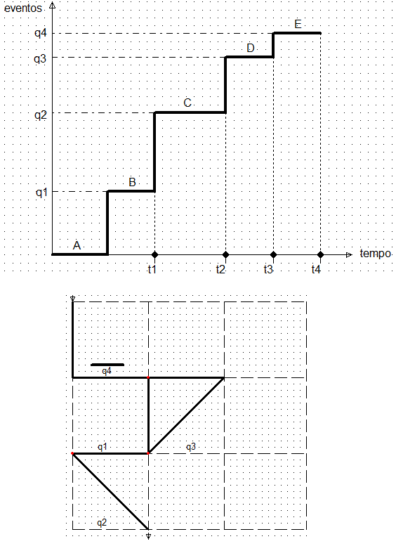 Figura 2 . Exemplo SED com evento Intencional.
Figura3. Gráfico da evolução eventos, estados; Mapa Tracejado