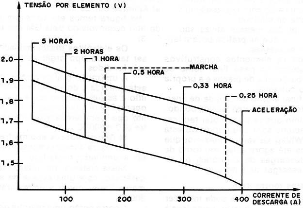    Figura 2 – Curva de acumulador Varta
