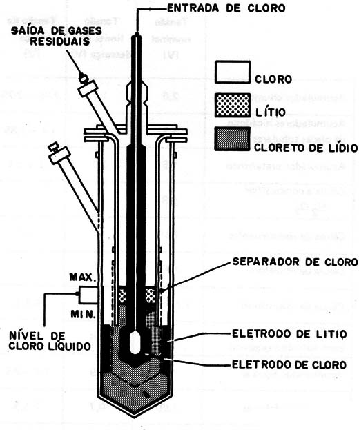 Figura 3 – Acumulador de lítio
