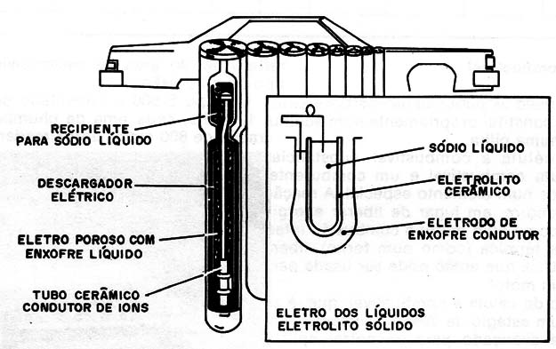    Figura 4 – Acumulador de sódio-enxofre
