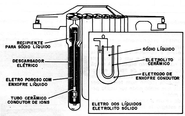    Figura 4 – Acumulador de sódio-enxofre
