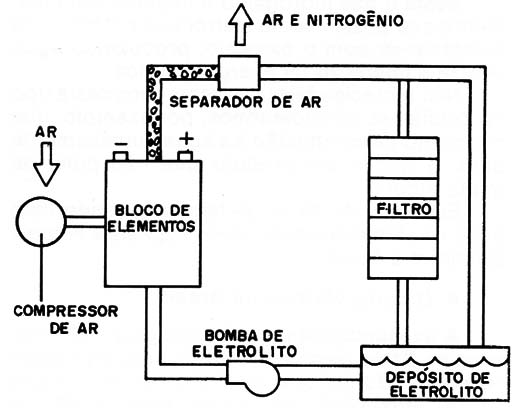 Figura 5 – Acumulador zinco-ar
Figura 5 – Acumulador zinco-ar