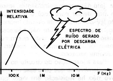 Figura 1 – Uma fonte de ruído branco
Figura 1 – Uma fonte de ruído branco