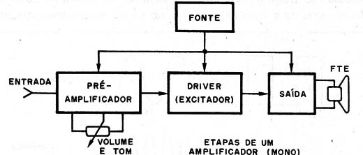 Figura 1 – Etapas de um amplificador
Figura 1 – Etapas de um amplificador