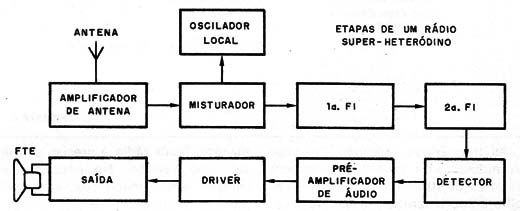 Figura 2 – Etapas de um rádio
