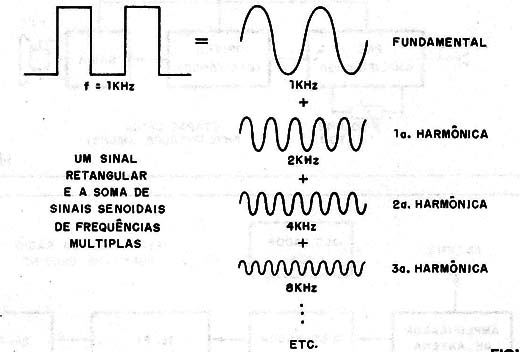 Figura 4 – Decompondo o sinal retangular
