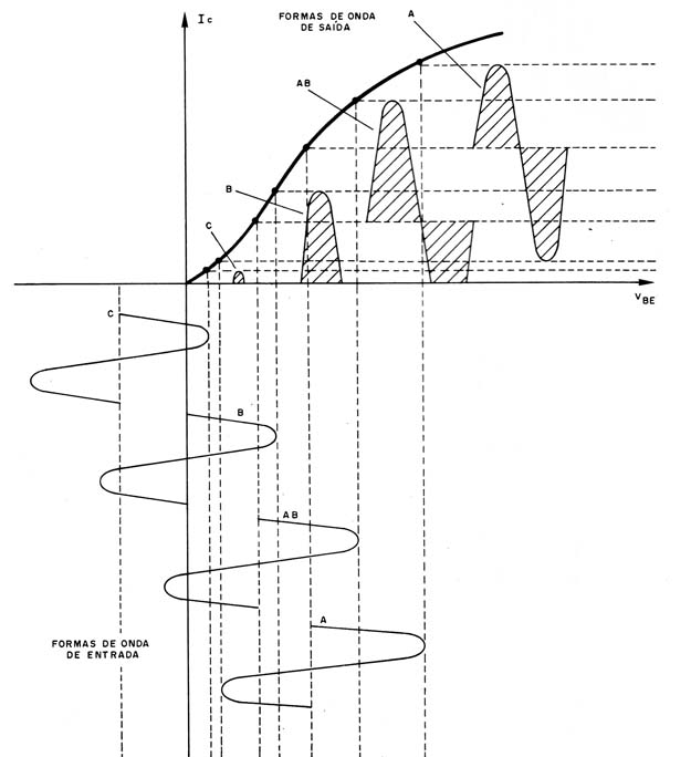 Figura 2 – Polarizações de etapas em emissor comum
