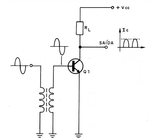 Figura 3 – polarização Classe C
