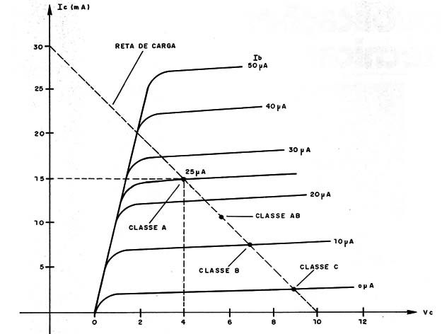 Figura 9 – Etapa Classe A
Figura 9 – Etapa Classe A