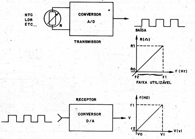 Figura 5 – Um conversor A/D
Figura 5 – Um conversor A/D