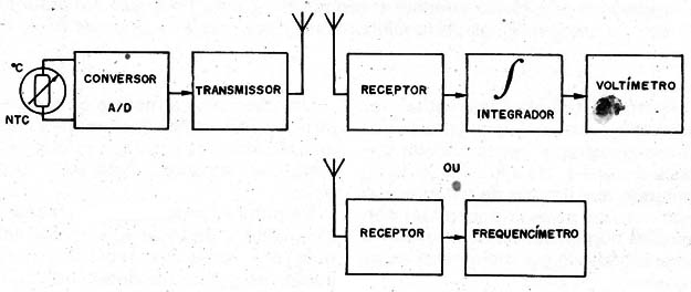 Figura 6 – Um transmissor de temperatura
Figura 6 – Um transmissor de temperatura