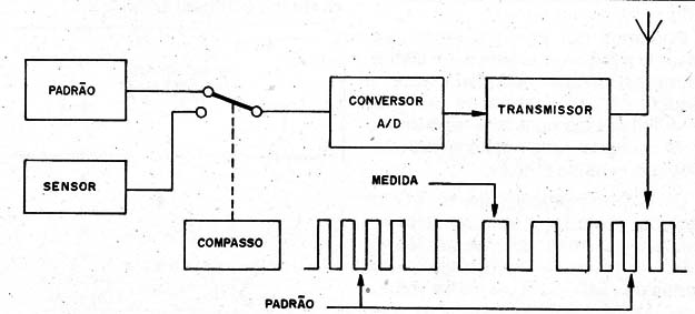 Figura 7 – Blocos de um sistema
Figura 7 – Blocos de um sistema