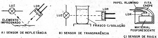 Figura 9 – Aplicações para o LDR como sensor
Figura 9 – Aplicações para o LDR como sensor
