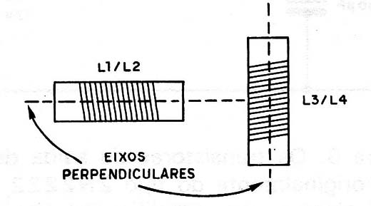 Figura 1 – Posicionamento das bobinas
