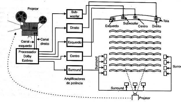 O sistema Dolby Stereo dos cinemas
