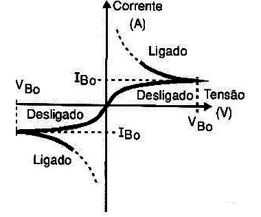 Curva característica do DIAC.
Curva característica do DIAC.