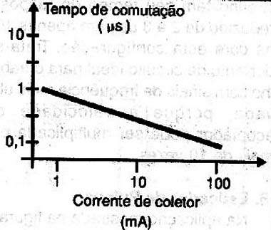 A velocidade aumenta com a corrente de coletor.
A velocidade aumenta com a corrente de coletor.