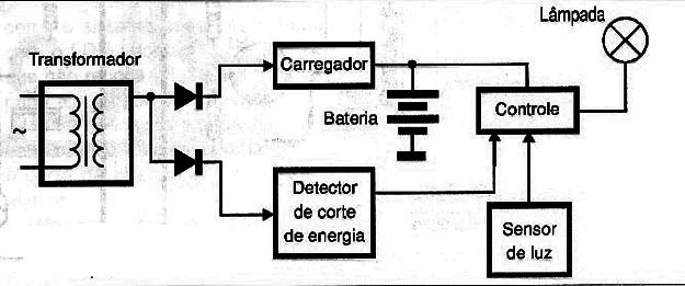 Diagrama de blocos do sistema de luz de emergência.
Diagrama de blocos do sistema de luz de emergência.