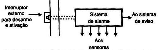 Um interruptor externo de desarme torna vulnerável um sistema de alarme.
