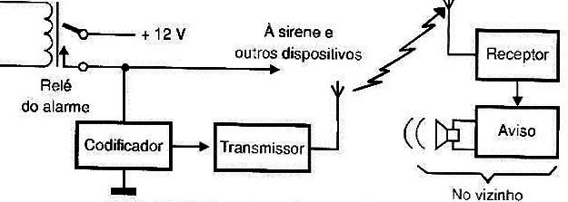 Agregando um transmissor a um sistema de alarme.
Agregando um transmissor a um sistema de alarme.