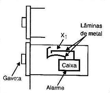 Quando a gaveta é aberta, as lâminas se tocam disparando o alarme.
